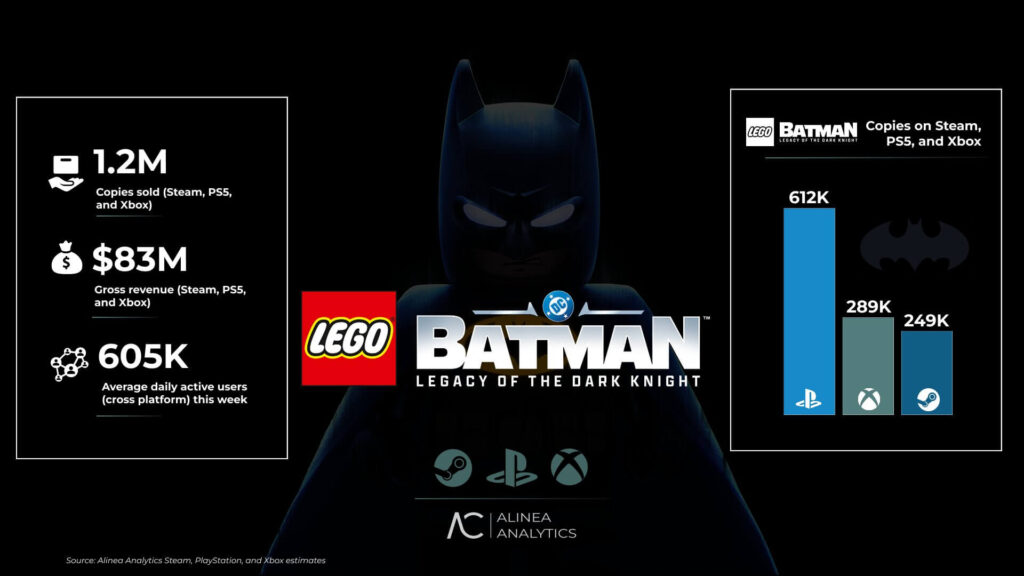 Data chart showing copies sold of Lego Batman.