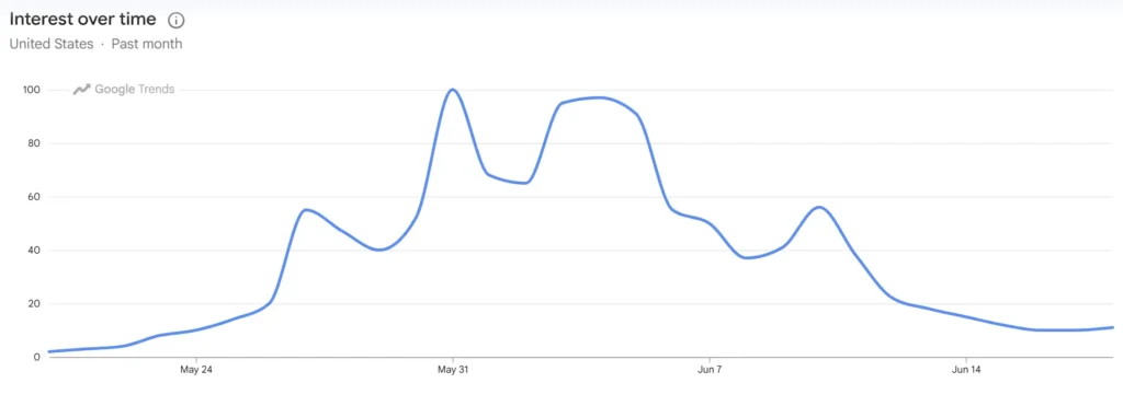 Bricks and Minifigs google trend.