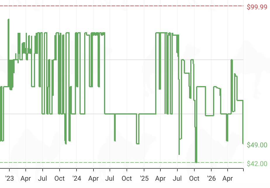 Amazon pricing sales chart.