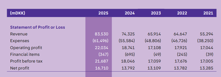 Lego 2025 revenue.