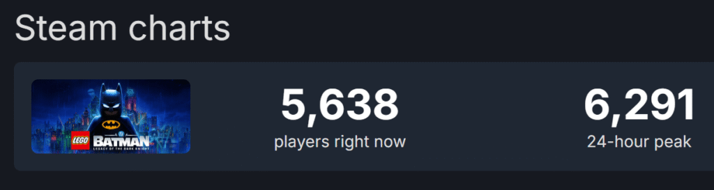 Steam chart player count for Lego Batman.