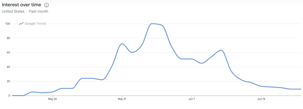 Reckless Ben google search trend.