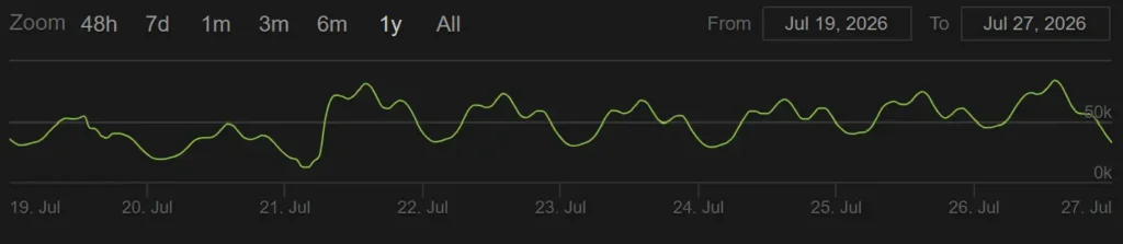 Battlefield 6 player count new data.