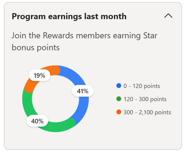 Microsoft Rewards limit is lower.