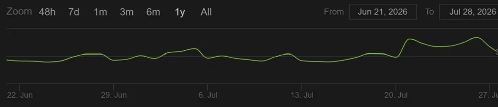 Player count past 30 days.