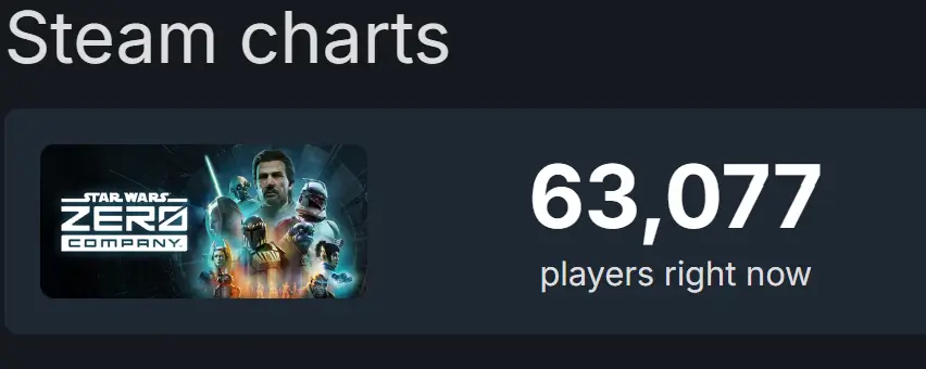 63k players online.