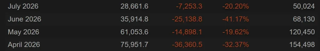 Numbers falling.