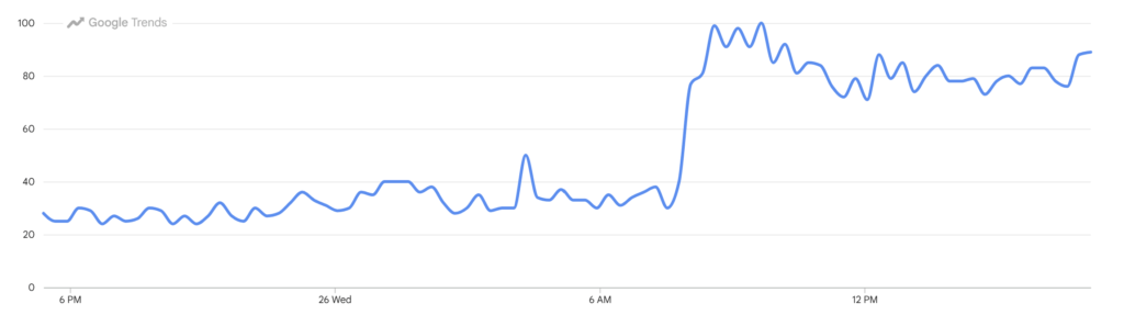Google trends.