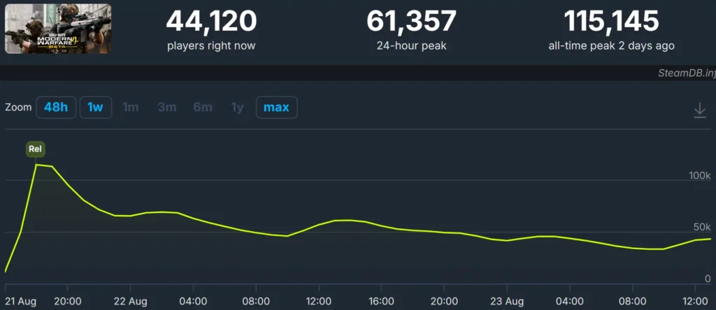 Modern Warfare 4 decline.