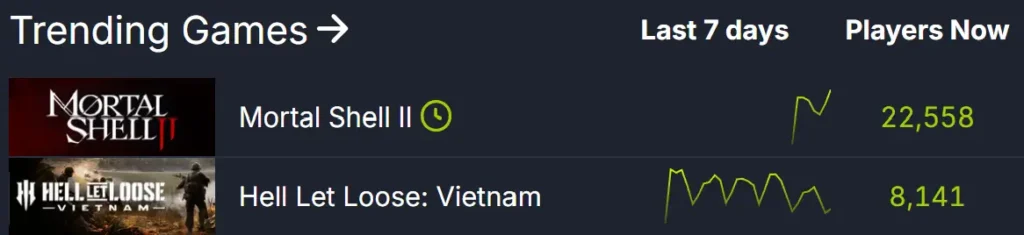 22,000 steam players.