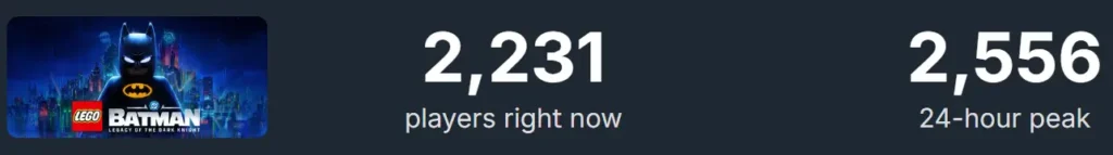 Lego Batman player count high