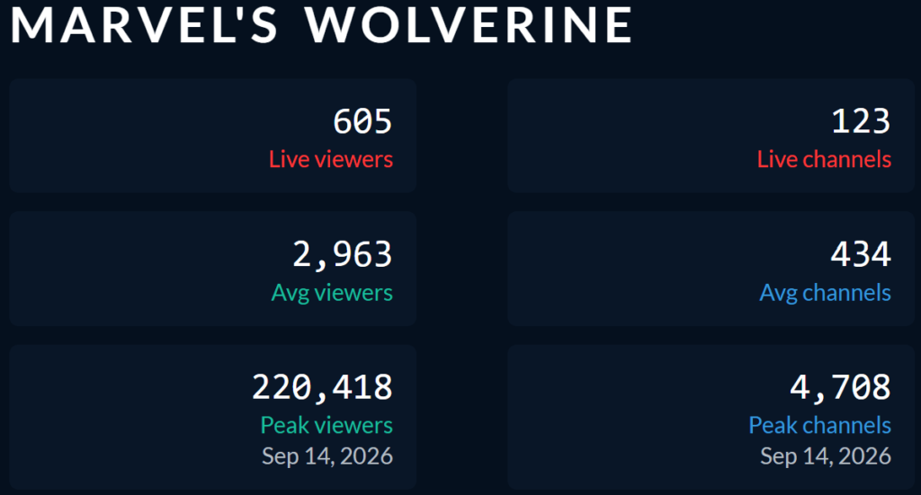 Wolverine 99% drop.