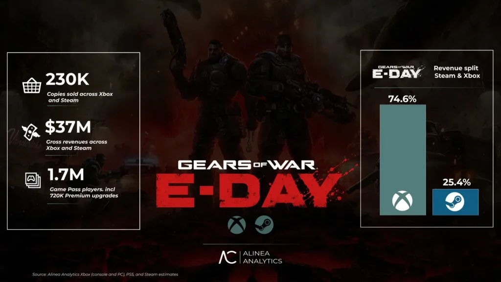 Gears of War 230k copies sold.
