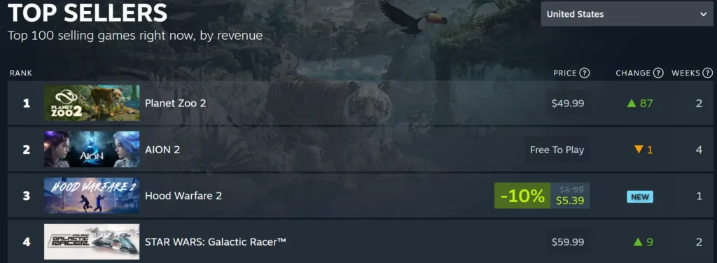 Top 3 in sales on steam.